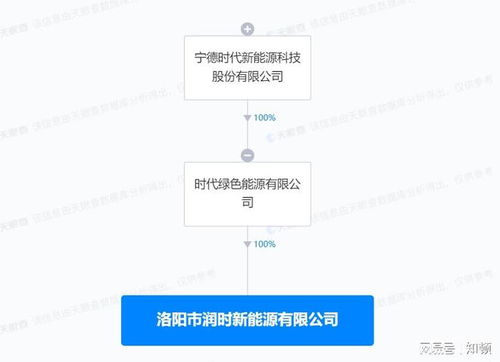 寧德時代在洛陽成立新能源公司，專注新興能源技術研發